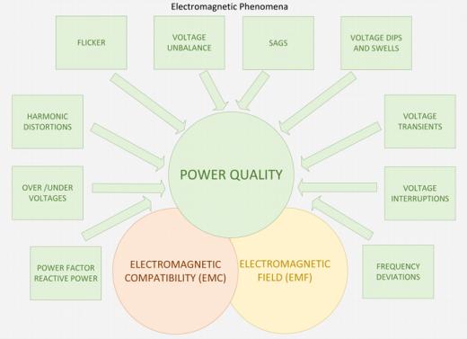 Power quality